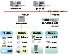 机房环境监控系统