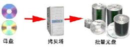 光盤印刷光盤刻錄cd絲網(wǎng)印刷加工光盤