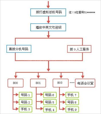 企业虚拟总机最新优惠促销 永不占线号码