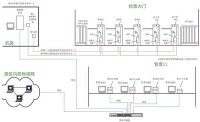 票务系统 车站售票门禁系统