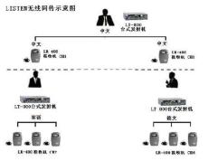 美國LISTEN無線同聲傳譯設(shè)備