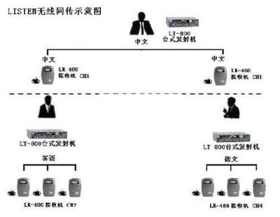 美国LISTEN无线同声传译设备