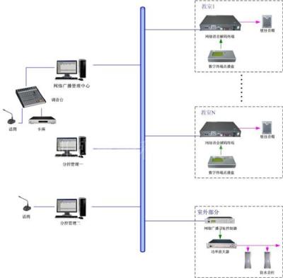 IP网络数字寻址公共广播系统