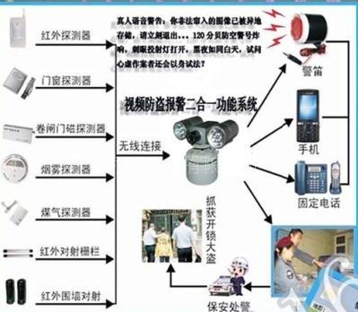 保安公司联网报警系统 联网报警器 家庭防盗器