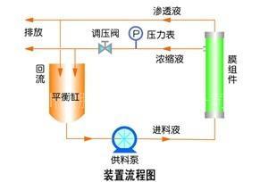 实验室卷式膜分离设备 找沃腾