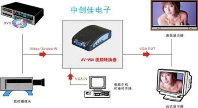 AV-VGA BNC-VGA AV TO VGA AV转VGA BNC转VGA